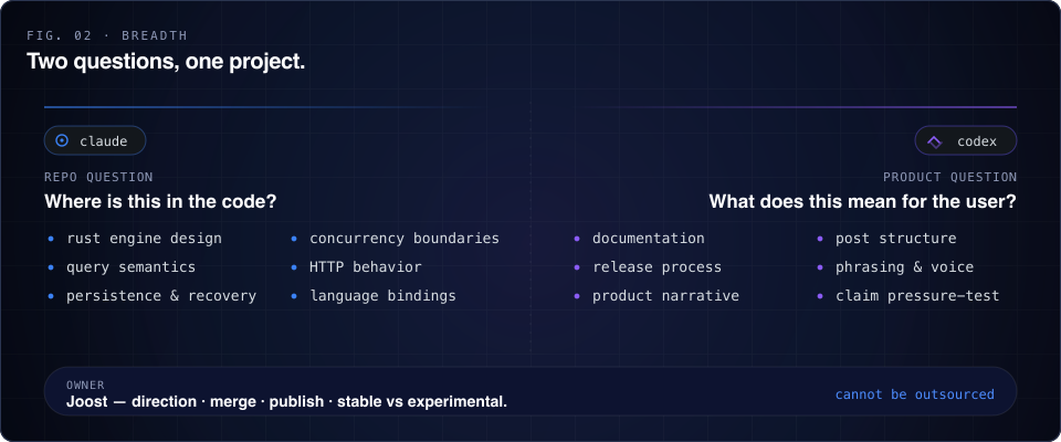 Two questions, one project: Codex asks where this is in the code, Claude asks what it means for the user. Direction, merge, and publish stay with the human owner.