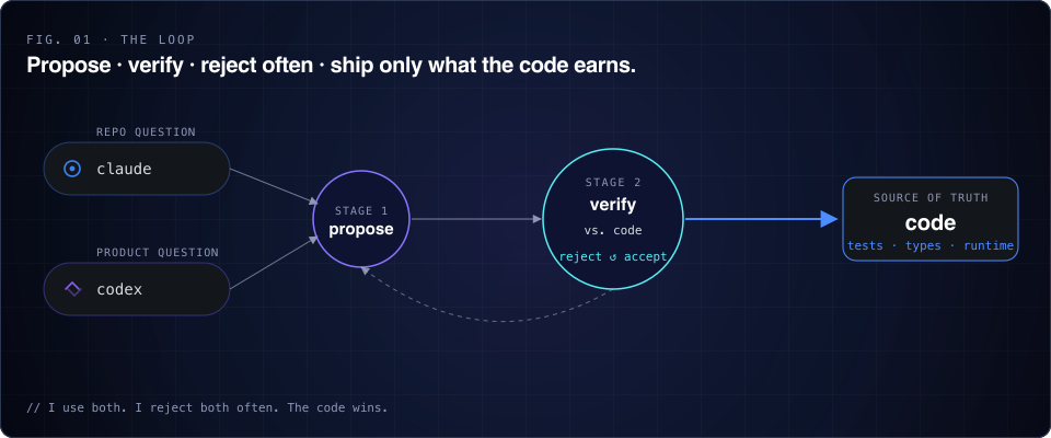 The loop: Claude and Codex propose, the proposal is verified against the implementation, most are rejected, only verified work reaches the code.