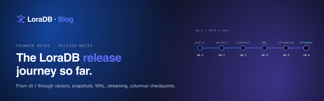 The LoraDB release journey — v0.1 through v0.6 milestones.